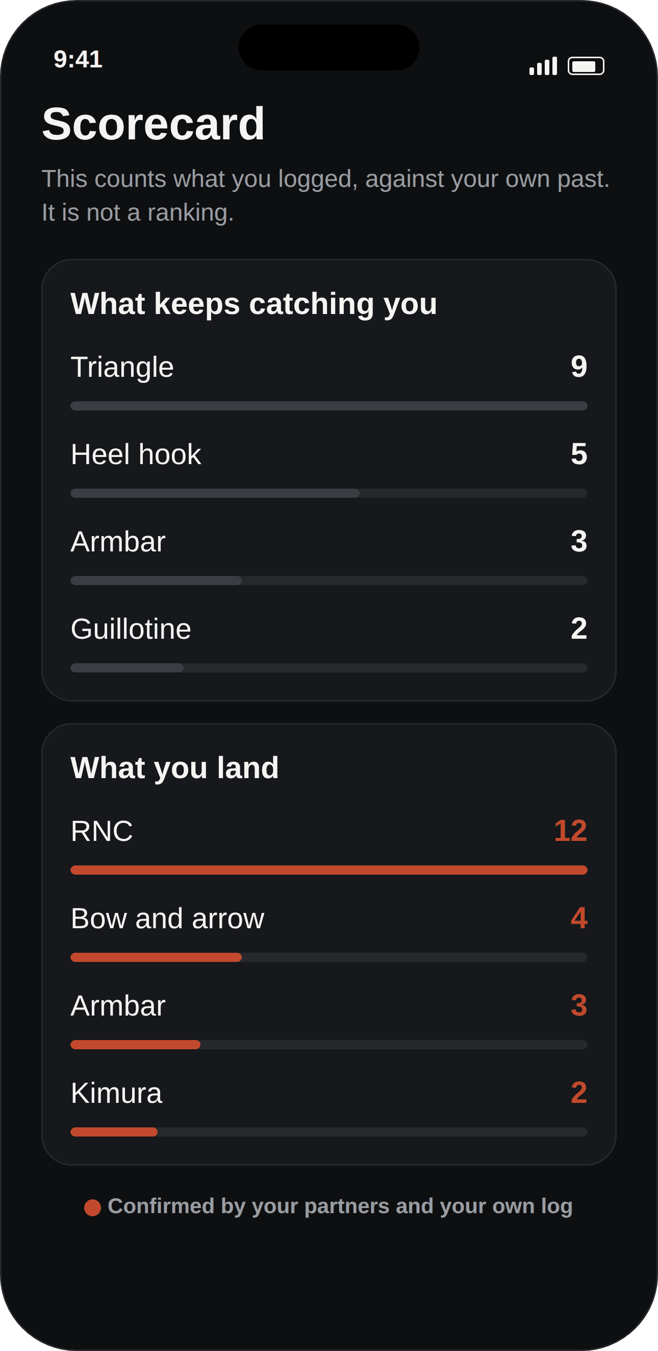 The Martial submission scorecard, what catches you and what you land